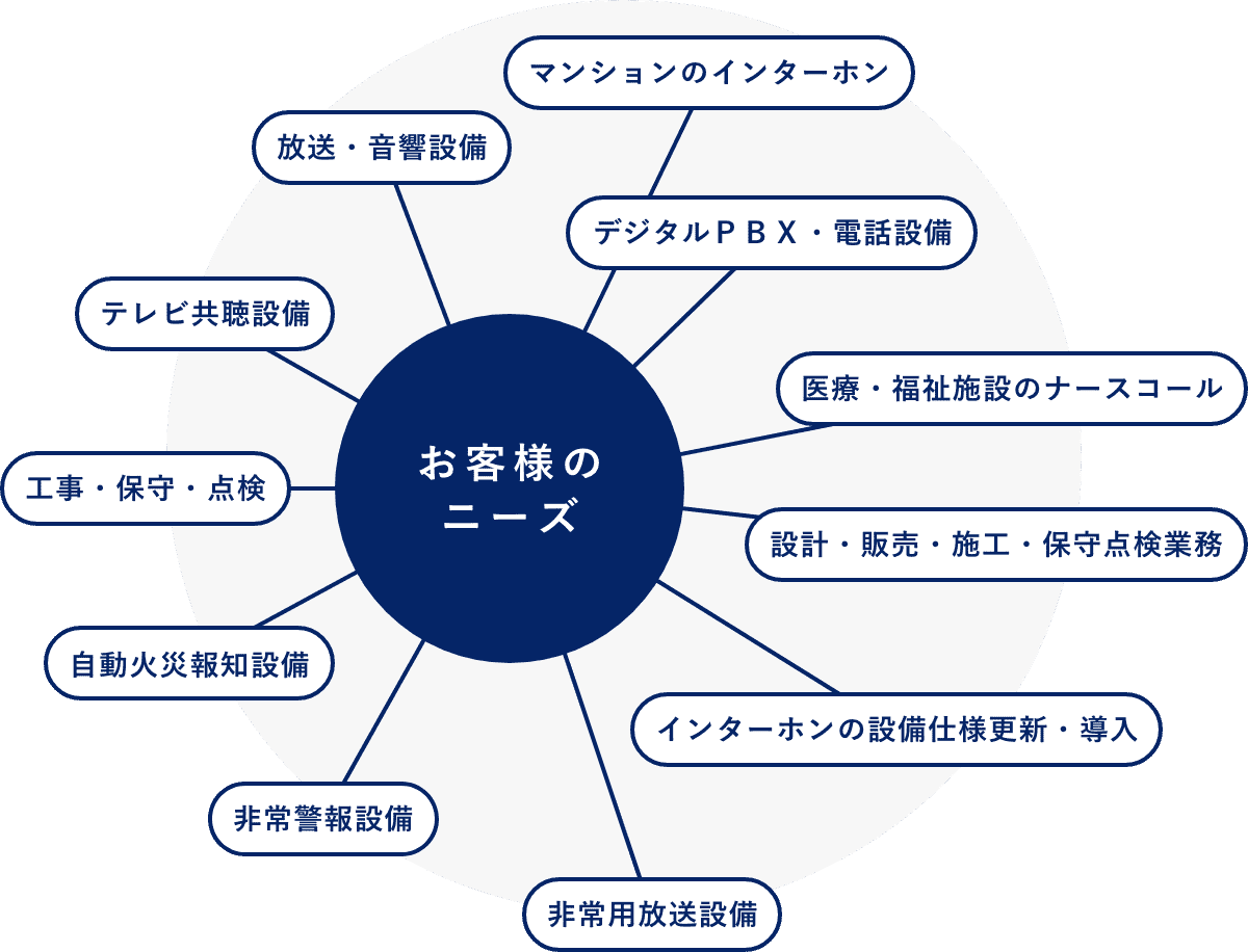 提供価値領域